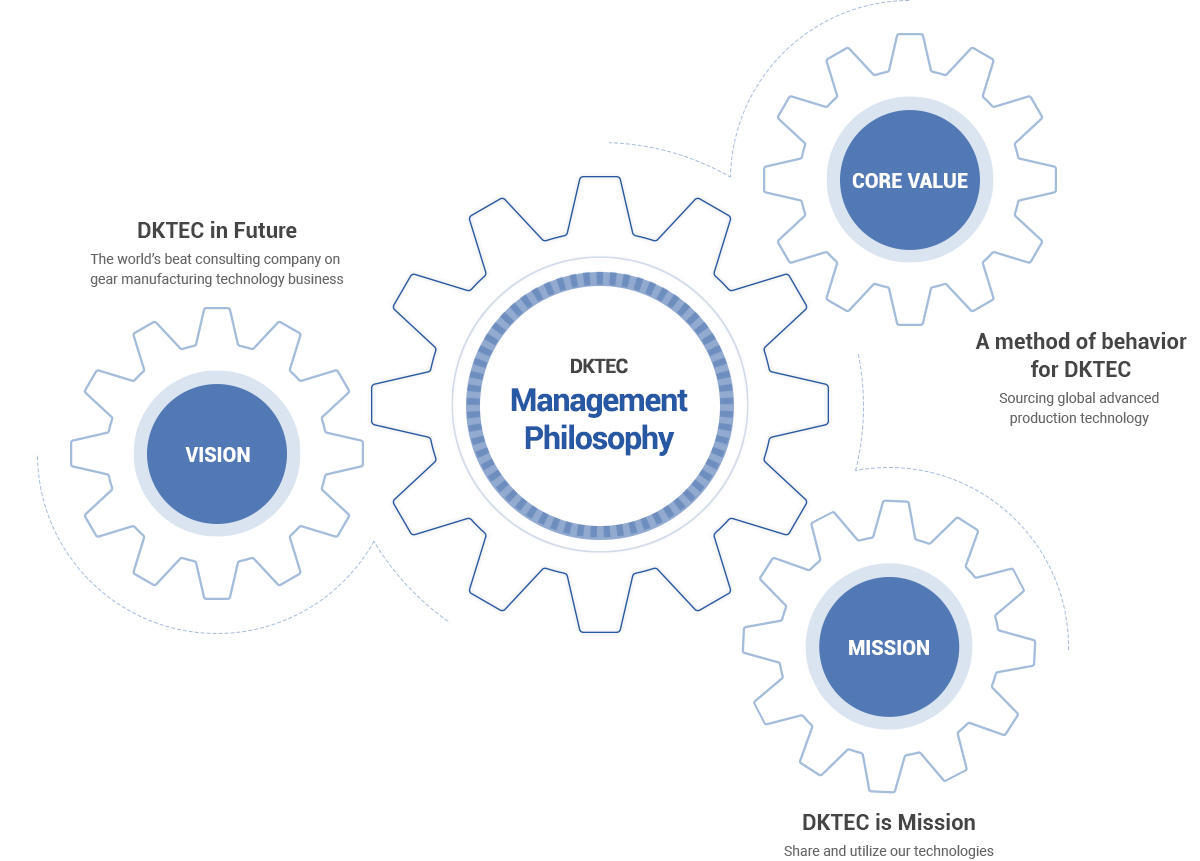 DKTE in Management Philosophy(VISON,MISSION,CORE VALUE) - DKTEC in future(The world’s beat consulting company on gear manufacturing technology business.),A method of behavior for DKTEC(Sourcingglobal advanced production technology )
